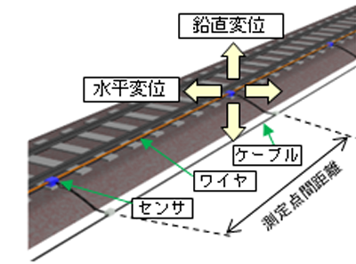 連結二次元変位計