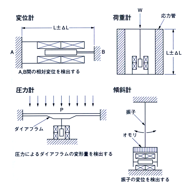 差動トランス型センサの基本構成（図２）